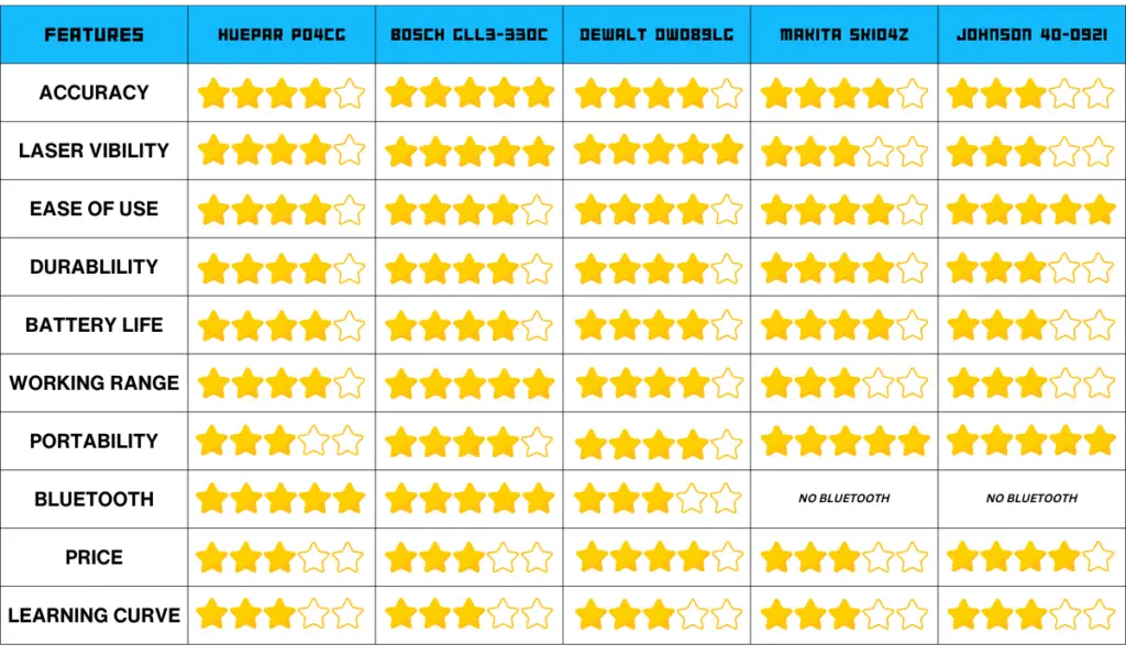 BEST LASER LEVELS 2024 CHART COMPARISION